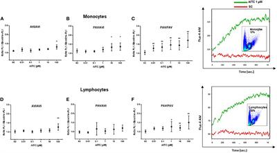 Allyl Isothiocyanate: A TAS2R38 Receptor-Dependent Immune Modulator at the Interface Between Personalized Medicine and Nutrition